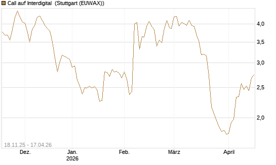 Call auf Interdigital [Morgan Stanley & Co. Int. plc] Chart