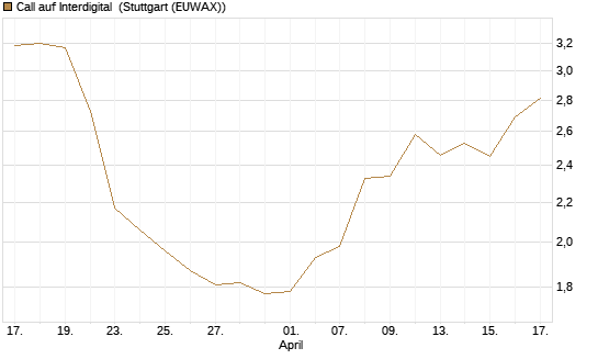 Call auf Interdigital [Morgan Stanley & Co. Int. plc] Chart