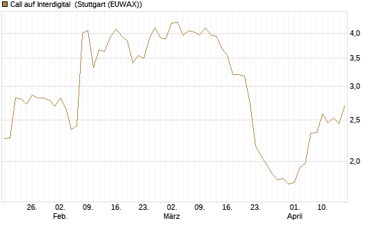 Call auf Interdigital [Morgan Stanley & Co. Int. plc] Chart