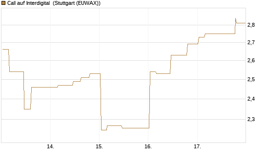 Call auf Interdigital [Morgan Stanley & Co. Int. plc] Chart