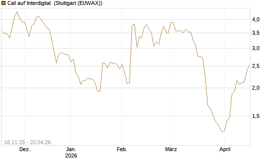 Call auf Interdigital [Morgan Stanley & Co. Int. plc] Chart