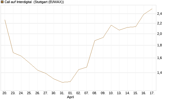 Call auf Interdigital [Morgan Stanley & Co. Int. plc] Chart