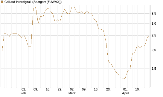 Call auf Interdigital [Morgan Stanley & Co. Int. plc] Chart