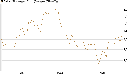 Call auf Norwegian Cruise Line Holdings [Morgan Stanley & Co. Int. plc] Chart