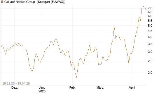 Call auf Nebius Group [Morgan Stanley & Co. Int. plc] Chart