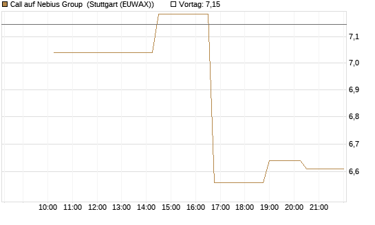 Call auf Nebius Group [Morgan Stanley & Co. Int. plc] Chart