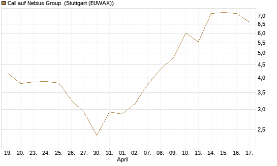 Call auf Nebius Group [Morgan Stanley & Co. Int. plc] Chart