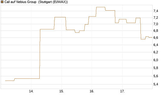 Call auf Nebius Group [Morgan Stanley & Co. Int. plc] Chart