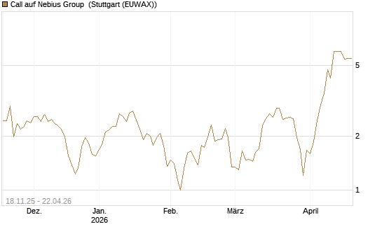 Call auf Nebius Group [Morgan Stanley & Co. Int. plc] Chart