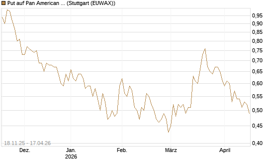 Put auf Pan American Silver [Morgan Stanley & Co. Int. plc] Chart