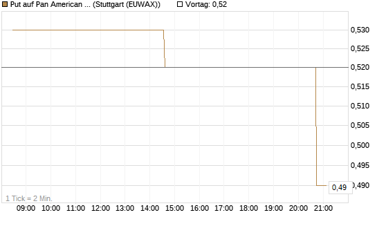 Put auf Pan American Silver [Morgan Stanley & Co. Int. plc] Chart