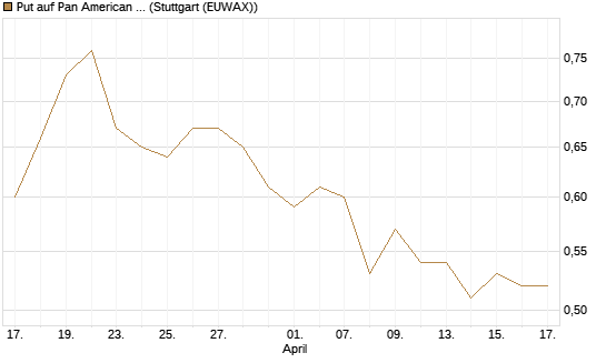 Put auf Pan American Silver [Morgan Stanley & Co. Int. plc] Chart