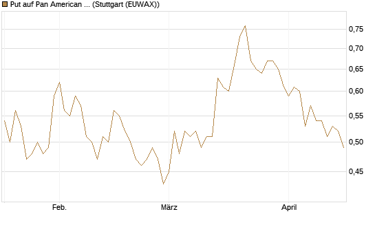 Put auf Pan American Silver [Morgan Stanley & Co. Int. plc] Chart