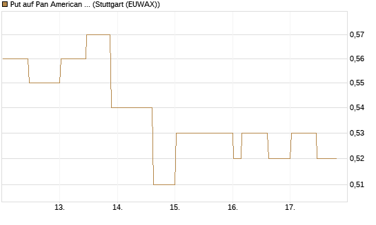Put auf Pan American Silver [Morgan Stanley & Co. Int. plc] Chart