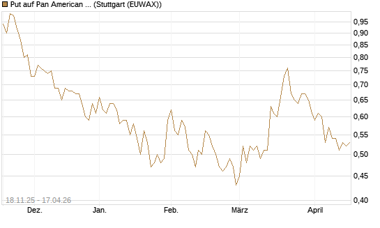 Put auf Pan American Silver [Morgan Stanley & Co. Int. plc] Chart