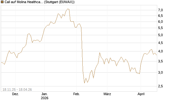 Call auf Molina Healthcare [Morgan Stanley & Co. Int. plc] Chart