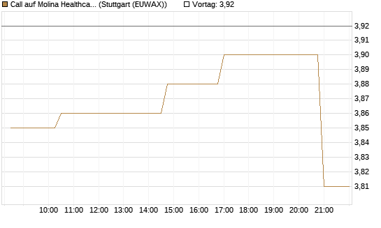Call auf Molina Healthcare [Morgan Stanley & Co. Int. plc] Chart