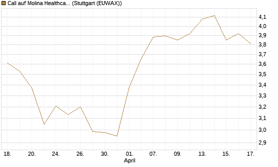 Call auf Molina Healthcare [Morgan Stanley & Co. Int. plc] Chart