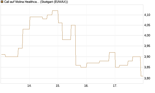 Call auf Molina Healthcare [Morgan Stanley & Co. Int. plc] Chart