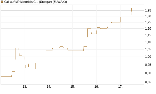 Call auf MP Materials Corp [Morgan Stanley & Co. Int. plc] Chart