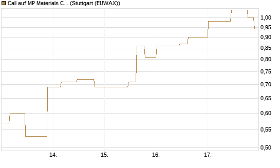 Call auf MP Materials Corp [Morgan Stanley & Co. Int. plc] Chart