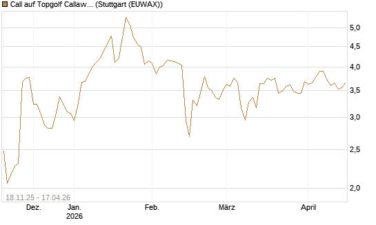 Call auf Topgolf Callaway Brands Corp [Morgan Stanley & Co. Int. plc] Chart