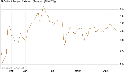 Call auf Topgolf Callaway Brands Corp [Morgan Stanley & Co. Int. plc] Chart