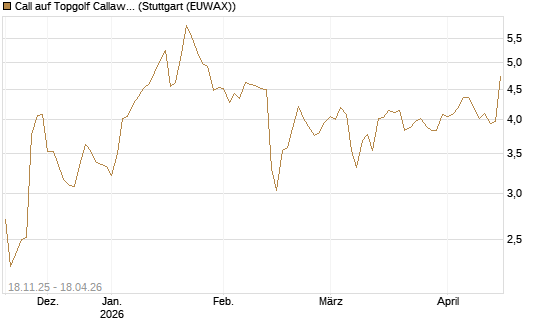 Call auf Topgolf Callaway Brands Corp [Morgan Stanley & Co. Int. plc] Chart