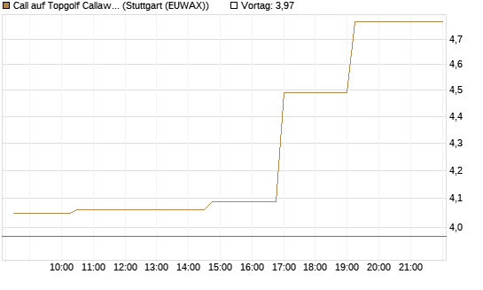 Call auf Topgolf Callaway Brands Corp [Morgan Stanley & Co. Int. plc] Chart