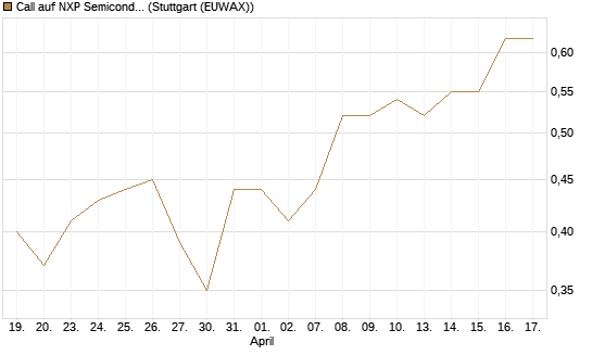 Call auf NXP Semiconductors N.V. [Morgan Stanley & Co. Int. plc] Chart