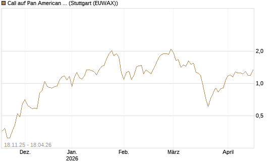 Call auf Pan American Silver [Morgan Stanley & Co. Int. plc] Chart