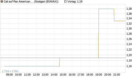 Call auf Pan American Silver [Morgan Stanley & Co. Int. plc] Chart