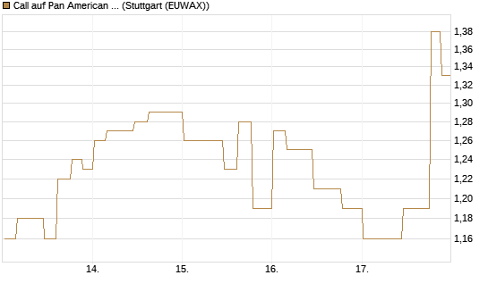 Call auf Pan American Silver [Morgan Stanley & Co. Int. plc] Chart