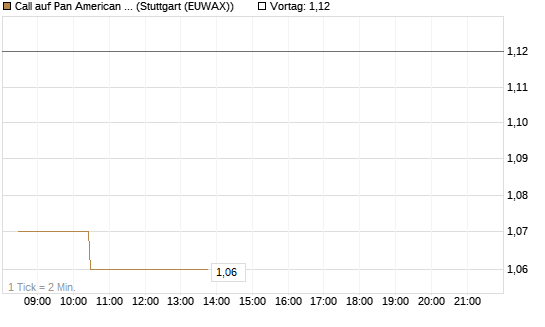 Call auf Pan American Silver [Morgan Stanley & Co. Int. plc] Chart