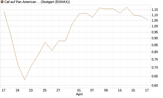 Call auf Pan American Silver [Morgan Stanley & Co. Int. plc] Chart