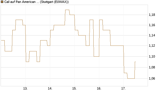 Call auf Pan American Silver [Morgan Stanley & Co. Int. plc] Chart