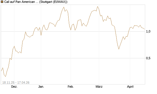 Call auf Pan American Silver [Morgan Stanley & Co. Int. plc] Chart