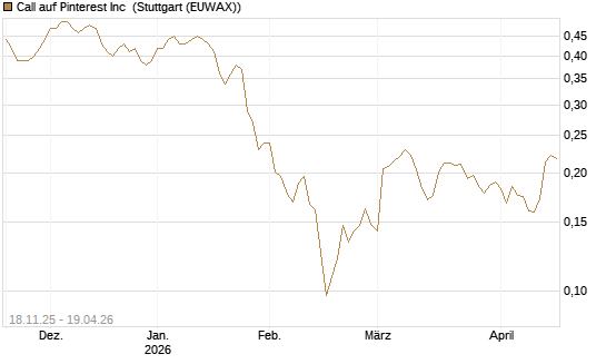 Call auf Pinterest Inc [Morgan Stanley & Co. Int. plc] Chart