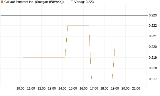 Call auf Pinterest Inc [Morgan Stanley & Co. Int. plc] Chart