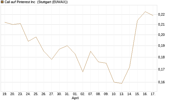 Call auf Pinterest Inc [Morgan Stanley & Co. Int. plc] Chart