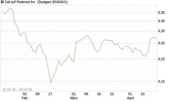 Call auf Pinterest Inc [Morgan Stanley & Co. Int. plc] Chart