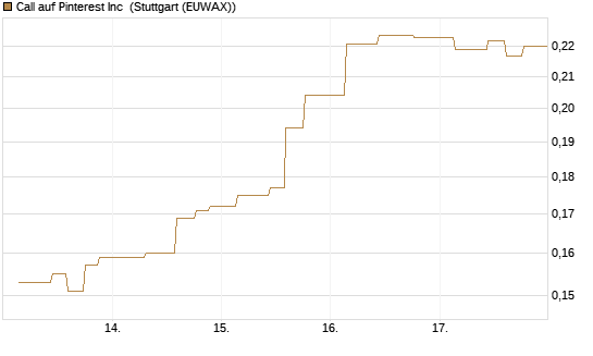 Call auf Pinterest Inc [Morgan Stanley & Co. Int. plc] Chart