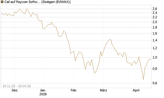 Call auf Paycom Software [Morgan Stanley & Co. Int. plc] Chart