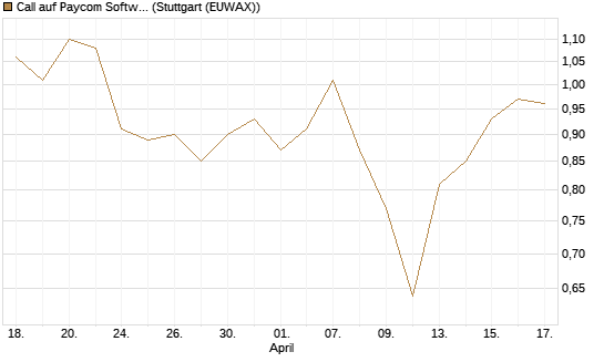 Call auf Paycom Software [Morgan Stanley & Co. Int. plc] Chart