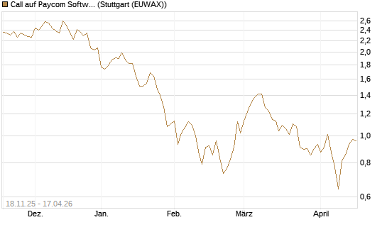 Call auf Paycom Software [Morgan Stanley & Co. Int. plc] Chart