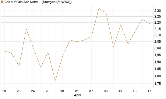 Call auf Palo Alto Networks [Morgan Stanley & Co. Int. plc] Chart