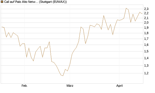 Call auf Palo Alto Networks [Morgan Stanley & Co. Int. plc] Chart