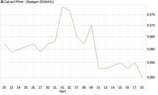 Call auf Pfizer [Morgan Stanley & Co. Int. plc] Chart