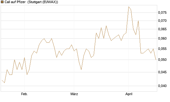 Call auf Pfizer [Morgan Stanley & Co. Int. plc] Chart