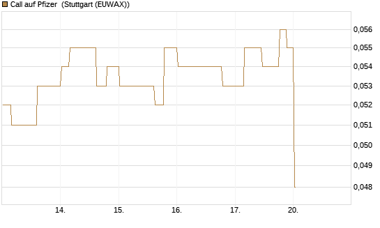 Call auf Pfizer [Morgan Stanley & Co. Int. plc] Chart
